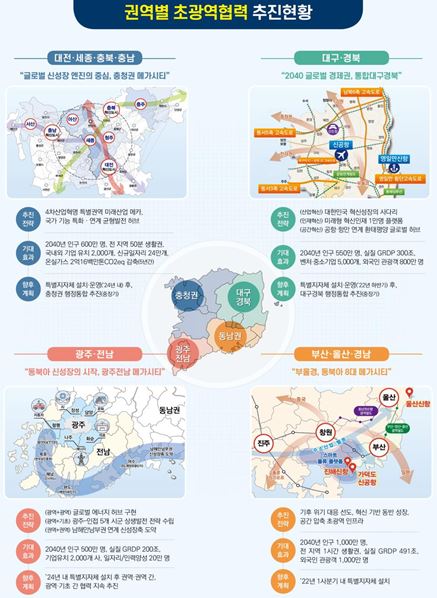 권역별 초광역협력 추진현황