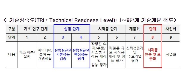 기술성숙도(TRL: Technical Readness Level): 1∼9단계 기술개발 척도